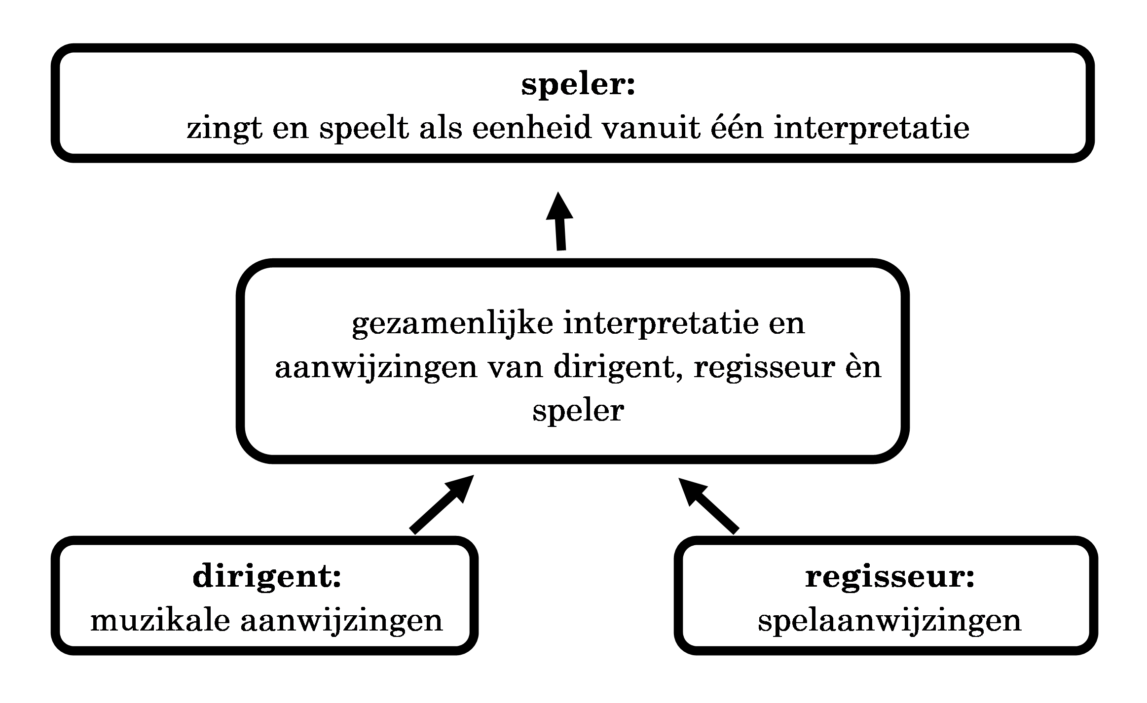 diagram samenwerking regisseur en dirigent
